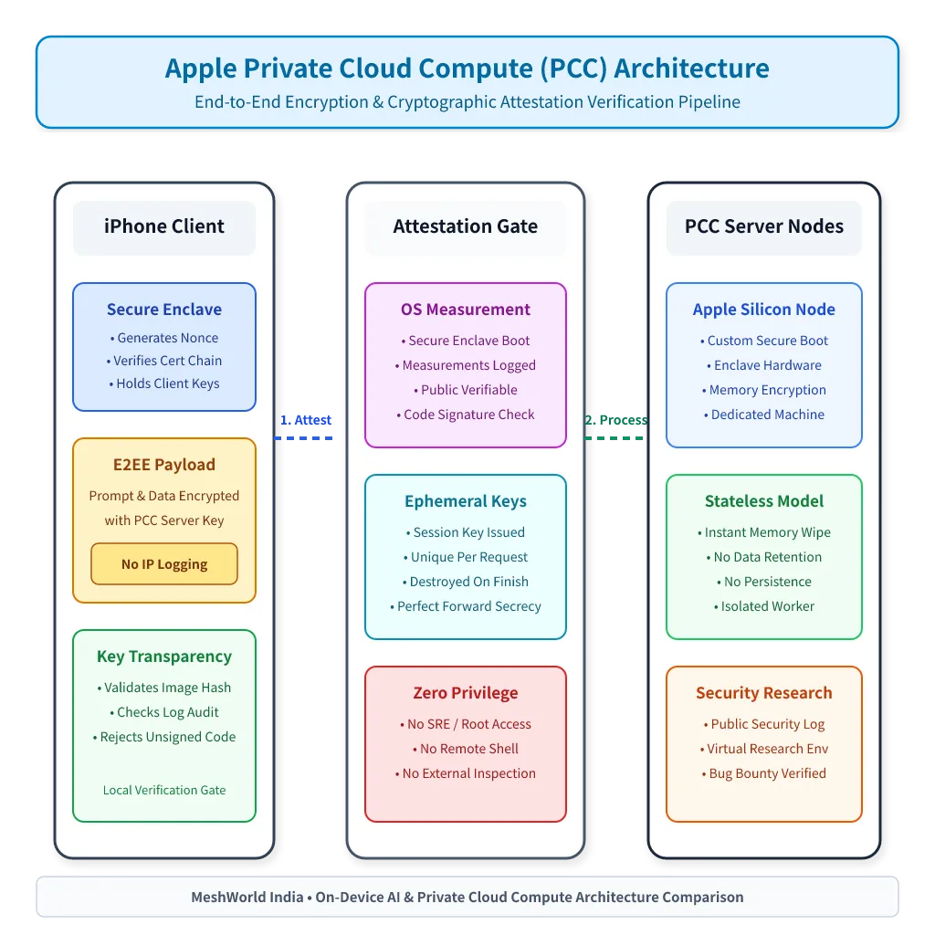 Apple Private Cloud Compute Architecture