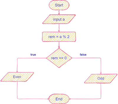 Flowchart for odd even