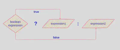 Ternary Operator